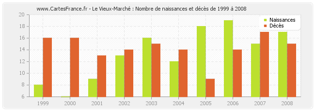 Le Vieux-Marché : Nombre de naissances et décès de 1999 à 2008